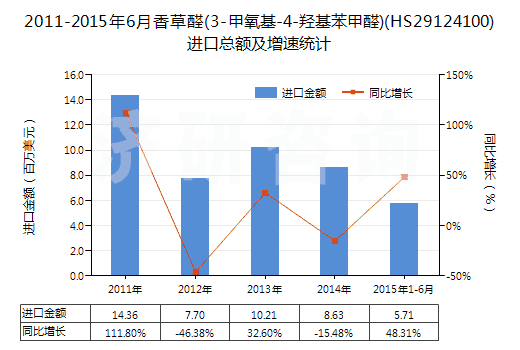2011-2015年6月香草醛(3-甲氧基-4-羥基苯甲醛)(HS29124100)進口總額及增速統(tǒng)計